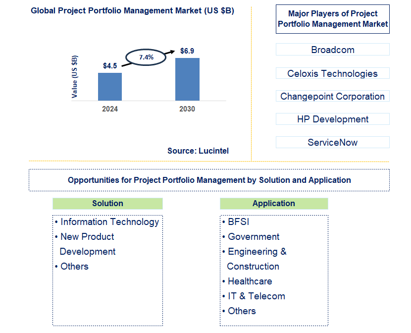 Project Portfolio Management Trends and Forecast